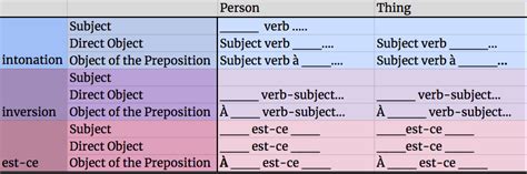 french questions words flashcards quizlet